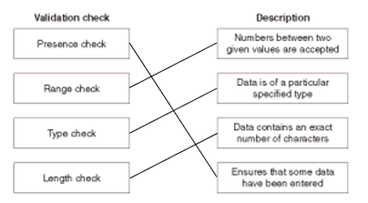 <p>Enforcing a rule around user input.</p>