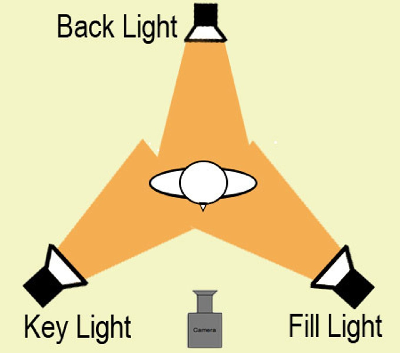 <p>three principle sources of lighting: key, fill, and back lighting.</p>