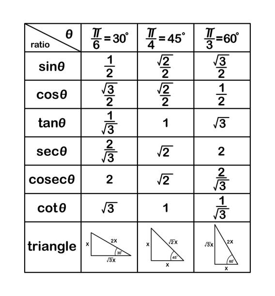 <p>A trigonometric table is a table that provides the values of trigonometric functions (such as sine, cosine, tangent, etc.) for different angles. It typically includes the values for angles ranging from 0 to 360 degrees or 0 to 2π radians. Trigonometric tables are used in mathematics and engineering to quickly find the values of these functions without the need for complex calculations.</p>