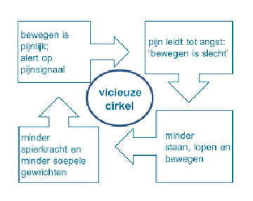 <p>The interpretation, explanation of a somatic symptom, the emotional, behavioral, physical, social consequences have perpetuating roles. </p>
