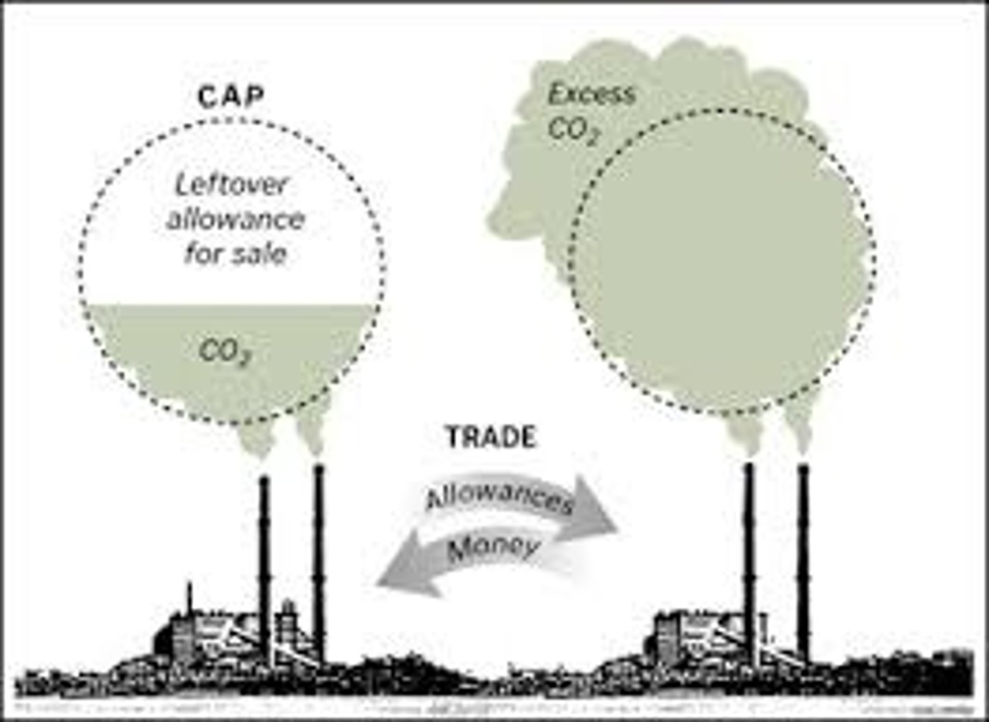 <p>Market-based system of pollution control whereby individual businesses can buy and sell emission credits even while the total level of industry pollution is capped at some level.</p>