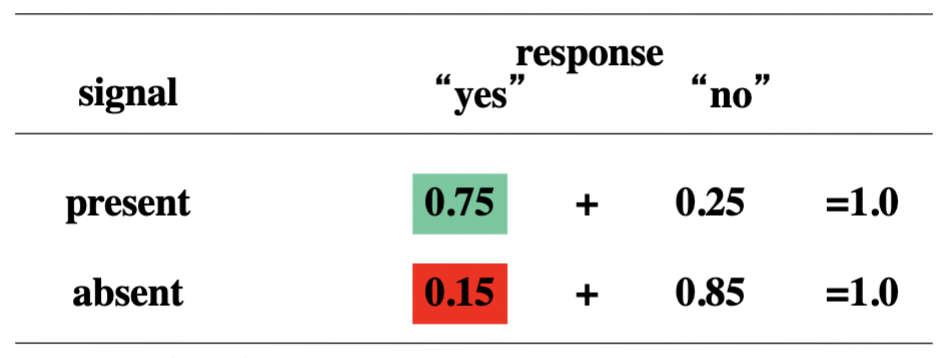 <p>response rate has to add up to 1 (know percentage of Yes, you also know percentage of No)</p><ul><li><p>no dependent relationship between present and absent scores</p></li><li><p>Hit rate and false alarm rate together provide sensitivity measure</p></li></ul><p></p>