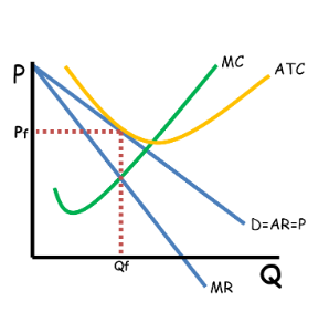<p>Curves: Marginal revenue, D=AR=P, and ATC</p>