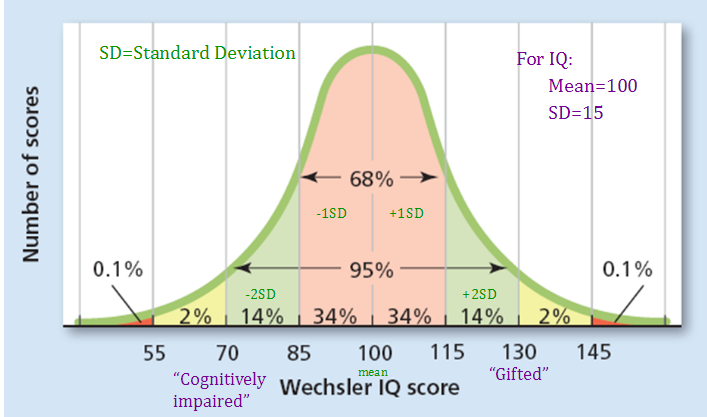 <p>Normal distribution is having the same mean, mode, and median.</p>