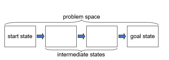 <p><span><span>•Problem space</span></span></p><p><span><span>•Consists of various states of the problem</span></span></p><p></p><p><span><span>•Problem state</span></span></p><p><span><span>•A representation of the problem in some degree of solution</span></span></p><p></p><p><span><span>•Operator</span></span></p><p><span><span>•An action that will transform the problem state into another problem state</span></span></p>