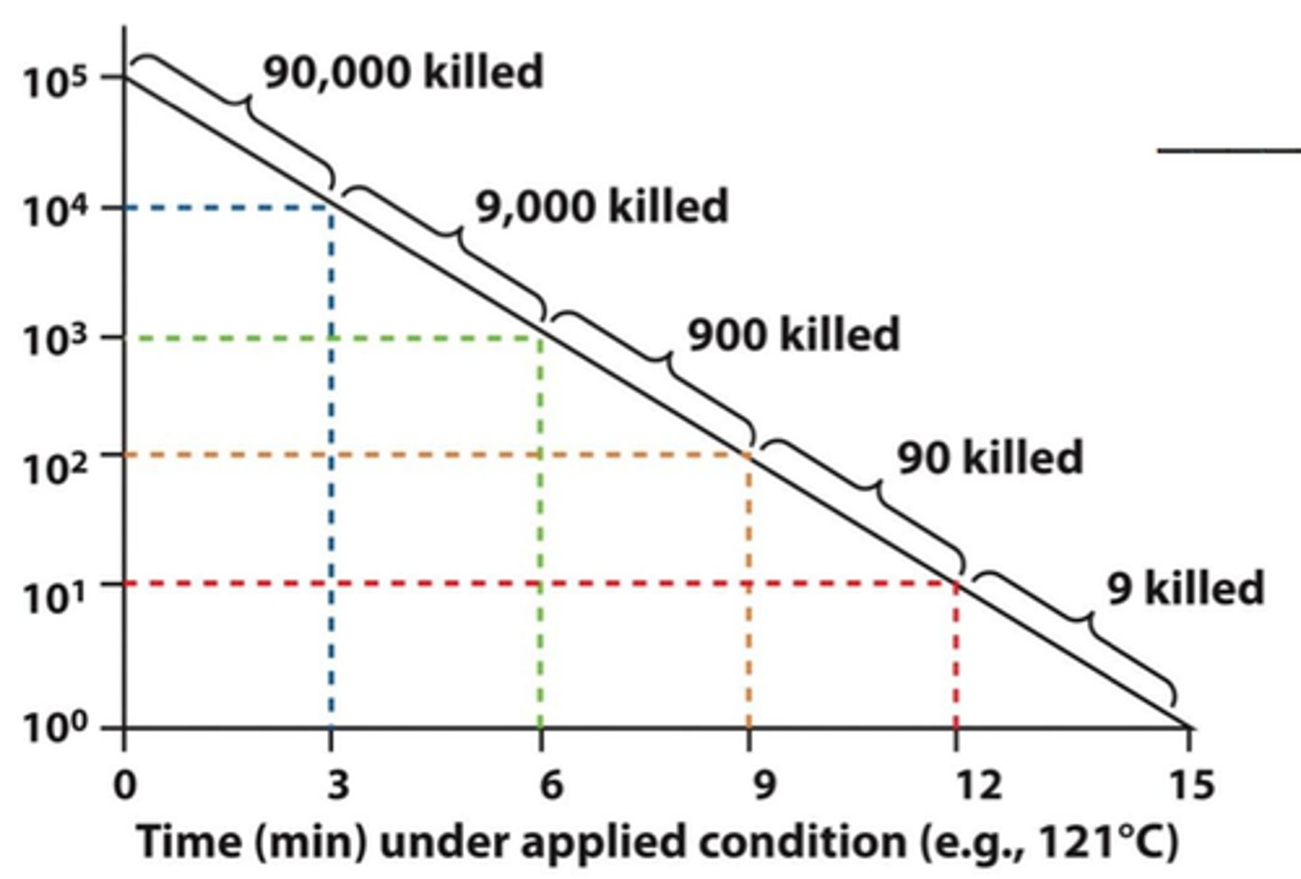 <p>amount of time required to kill 90% (or 1 log) of microorganisms present</p>