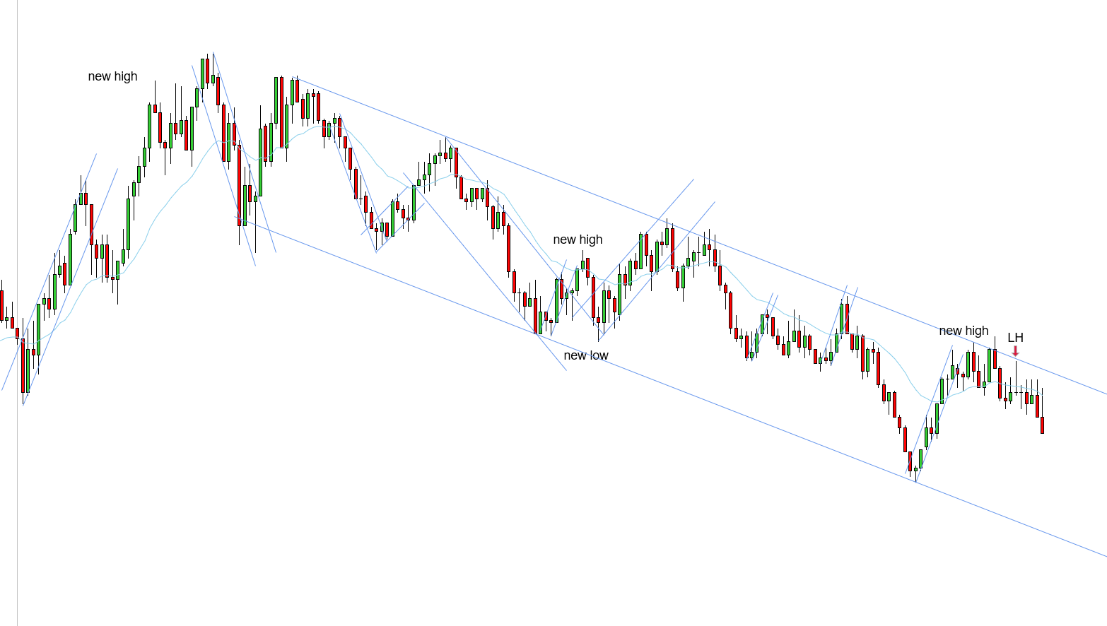 <p>W - Main downtrend in play - STT uptrend played out with a break and a new high and main downtrend held prices - a LH or F2EL is expected to start the next push phase - prices pushed below the EMA and formed a LH as expected</p>