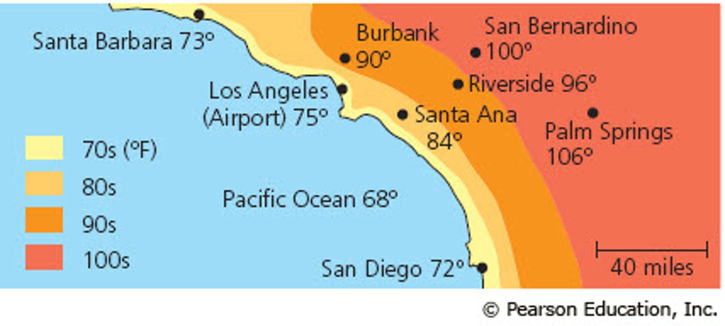 <p>Water is able to absorb or release large amounts of heat with only a slight change in its own temperature</p>
