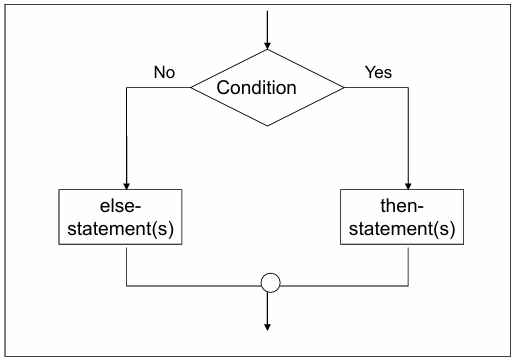 <p>What do you call this flowchart structure?</p>