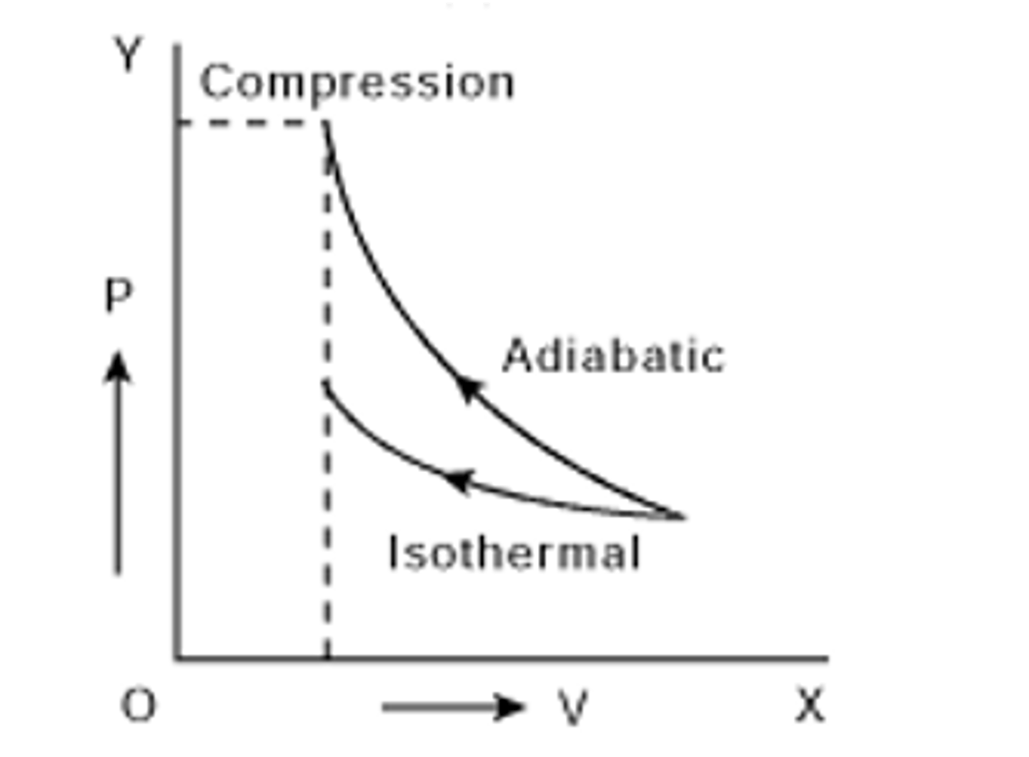 <p>-isothermal</p><p>-40%</p><p>-less compressible</p><p>-adiabatic</p>