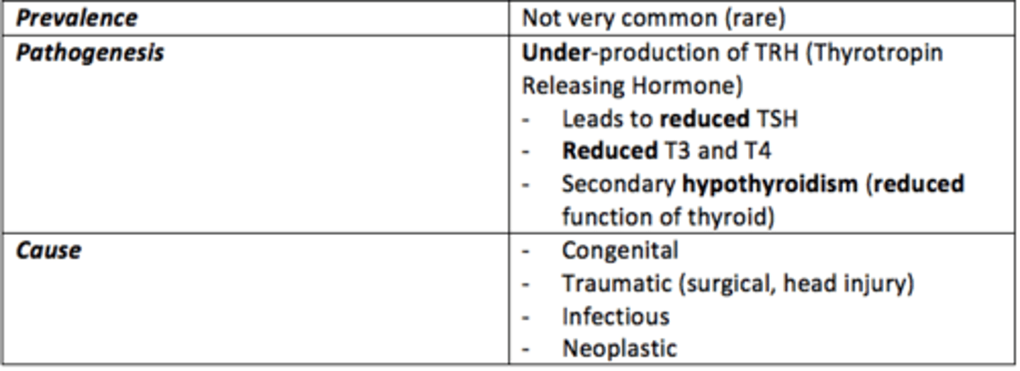 <p>Caused by pituitary or hypothalamic dysfunction (↓ TSH or TRH)</p>
