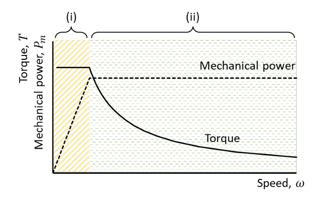<p>What do the two regions signify?</p>