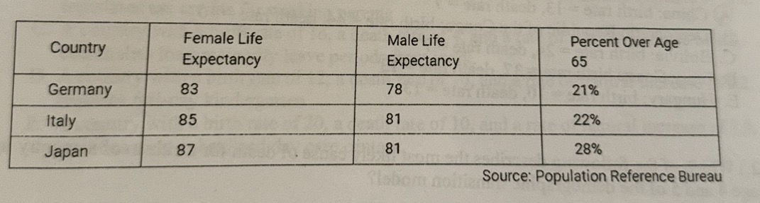<p>Based on the data shown above, which of the following describes the most likely population contexts for the countries listed?</p>