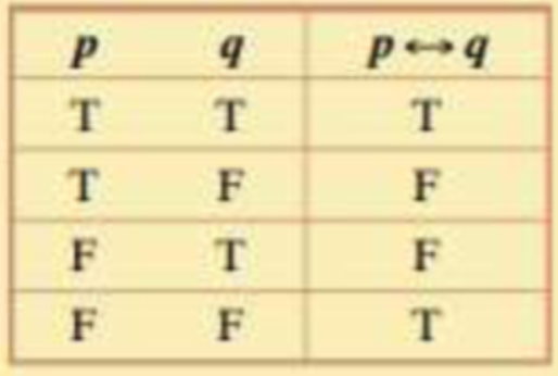 <p>A compound statement that is true only when the component statements have the same truth value.</p><ul><li><p>Represented by <strong>⟷</strong></p><ul><li><p><em>Is true/good both ways</em> </p></li></ul></li><li><p><em>If and only if</em>. (abbr. <em>iff</em>)</p></li><li><p>"<em>p</em> if and only if <em>q</em>" </p></li><li><p>The <em>most dominant</em> connective</p></li></ul>