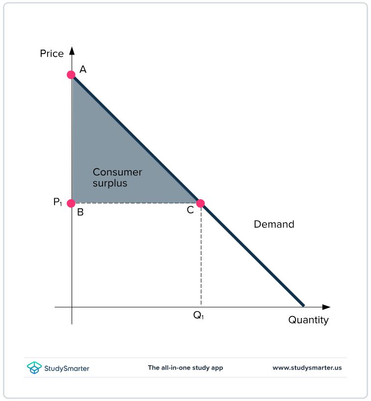<p>buyers’ willingness to pay for a good minus amount they actually pay, and it measures the benefit buyer get from participating in a market. can be computed by finding the area below the demand curve and above the the price</p>