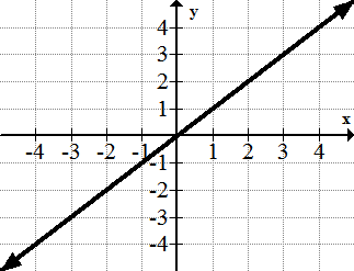 <p>The identify function ,f(x) = x</p>