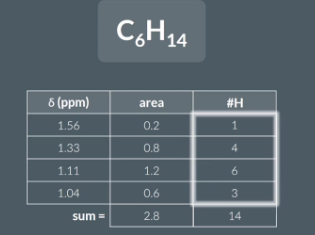 <p>These values are all whole numbers and sum to 14.</p><p><span>in your exams, examiners won’t call the values you’ll use to determine the number of hydrogen atoms in each environment ‘the areas underneath each peak’, examiners will refer to ‘integration ratios’</span></p><p><br></p>