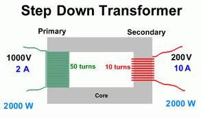 A transformer used to decrease the potential difference to a much lower value for domestic use