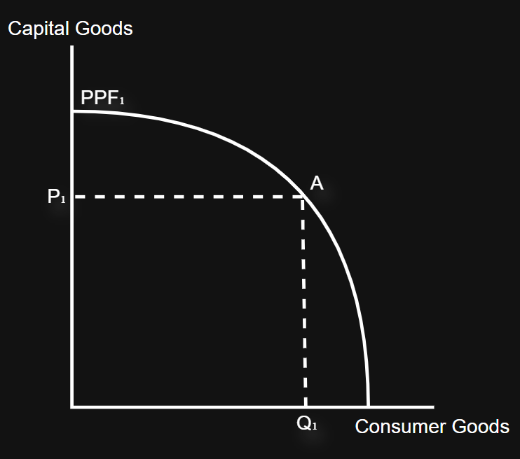 <p>Points on the CURVED diagram indicate an economy operating at maximum productivity</p><p></p><p>Macroeconomic PPF </p>