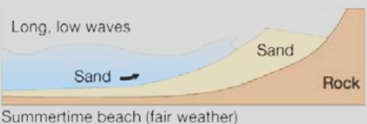 <p>Light waves with low energy, long wave periods, <strong>sand is transported shoreward and piles up on berm</strong></p>