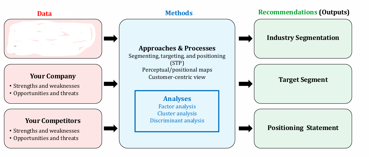 <p>What Marketing principle does this chart belong to? What is missing in the box? </p>