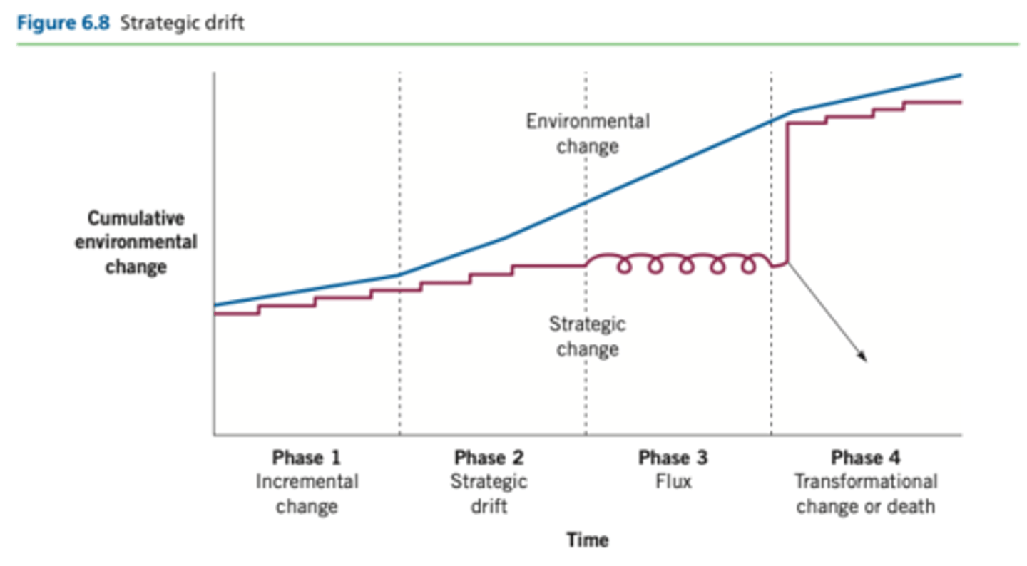 <p>Phase 1 - Incremental change, Strategy falls behind from the environment</p><p>Phase 2 - Strategic drift, Growing mismatch between strategy and the environment</p><p>Phase 3 - Flux, Sudden major strategic change to correct the mismatch</p><p>Phase 4 - Transformational change or demise</p>