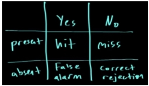 <p>Hit: Correctly saying a signal is present when it truly is present.</p><p>Miss: Failing to say a signal is present when it is actually present.</p><p>False Alarm: Incorrectly saying a signal is present when it is not.  </p><p>Correct Rejection: Correctly identifying that no signal is present when it is indeed absent. </p>