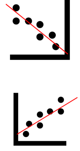 research that measures the strength & direction of the relationship between two or more variables that are not created by the experimenter

\
correlation ≠ causation!

\
ex. sense of belonging & academic achievement