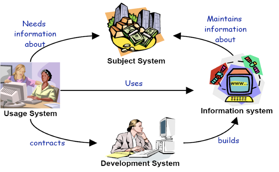 <ol><li><p>Subject System</p></li><li><p>Information Systems</p></li><li><p>Development Systems</p></li><li><p>Usage Systems</p></li></ol><p></p>