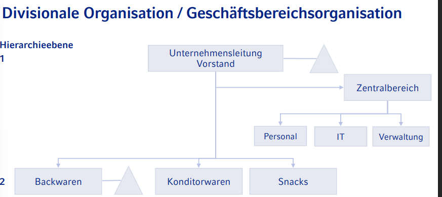 <p>Objektorientierte/Kundengroppenorientierte Stellenbildung auf der zweiten Hierarchieebene. Entscheidungsdezentralisierung!! Zum Beispiel, jede Herstellungsgruppe (Backwaren, Snacks, etc.) sucht ihren eigene Lieferanten aus.</p>