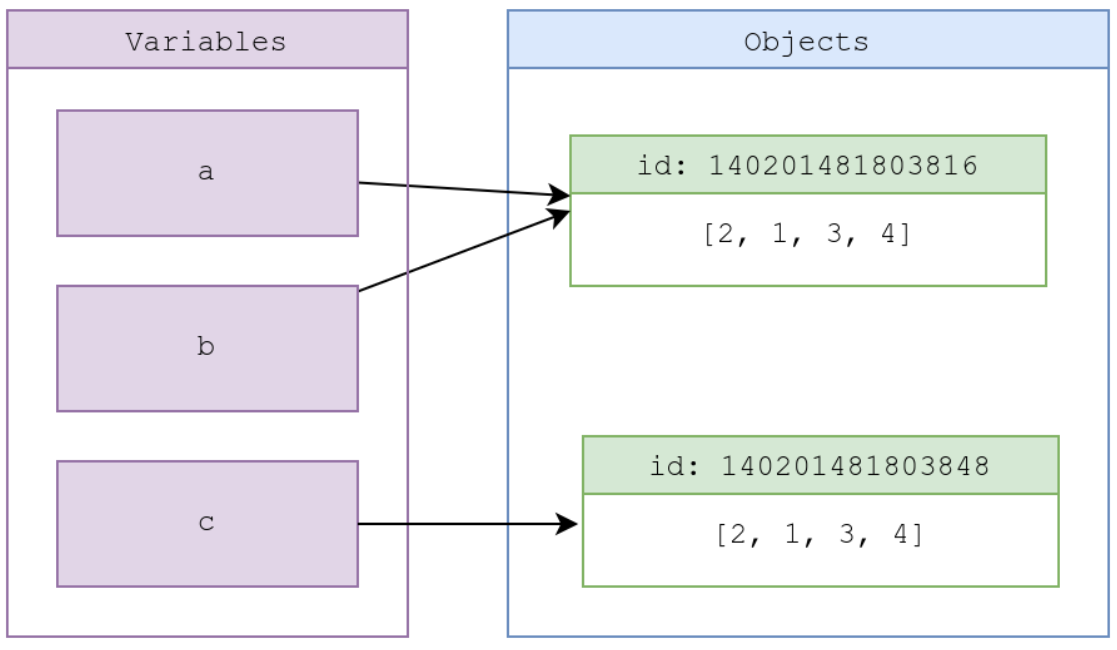 <p>Values that can be changed over time.&nbsp;</p><p>Think about a pointer system, where the variable points to the allocated memory where the value is stored</p>