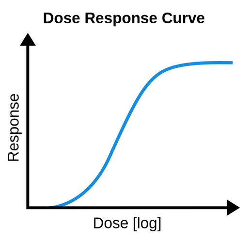 <p>varying dose</p>