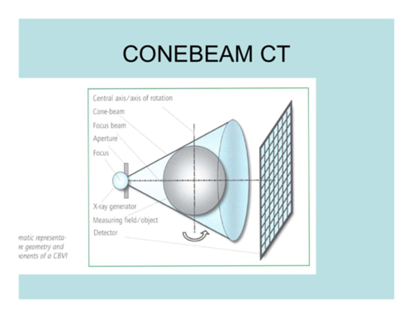 <p>- 3D, cone shaped</p><p>- KV (retractable arm at 90 degrees) or MV</p><p>- back projection algorithm reconstructs the images</p>