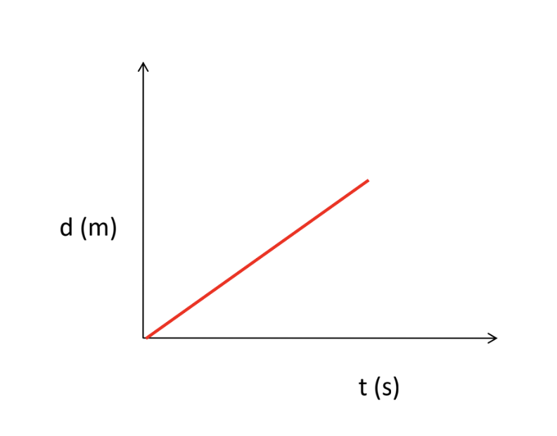 <p>[DISPLACEMENT-TIME GRAPH] How is the object moving?</p>