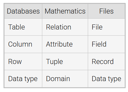 <p><span style="background-color: inherit; line-height: 20.7px; color: windowtext;"><span>a conceptual framework for database systems, with 3 parts:</span></span><span style="line-height: 20.7px; color: windowtext;"><span> </span></span></p><p class="Paragraph SCXO62414687 BCX0" style="text-align: left;"><span style="line-height: 20.7px; color: windowtext;"><span> </span></span></p><ol><li><p class="Paragraph SCXO62414687 BCX0" style="text-align: left;"><span style="background-color: inherit; line-height: 20.7px; color: windowtext;"><span>Data structures – prescribe how data is organized</span></span><span style="line-height: 20.7px; color: windowtext;"><span> </span></span></p></li><li><p class="Paragraph SCXO62414687 BCX0" style="text-align: left;"><span style="background-color: inherit; line-height: 20.7px; color: windowtext;"><span>Operations – manipulate data structures </span></span><span style="line-height: 20.7px; color: windowtext;"><span> </span></span></p></li><li><p class="Paragraph SCXO62414687 BCX0" style="text-align: left;"><span style="background-color: inherit; line-height: 20.7px; color: windowtext;"><span>Rules – govern valid data </span></span><span style="line-height: 20.7px; color: windowtext;"><span> </span></span></p></li></ol><p></p>