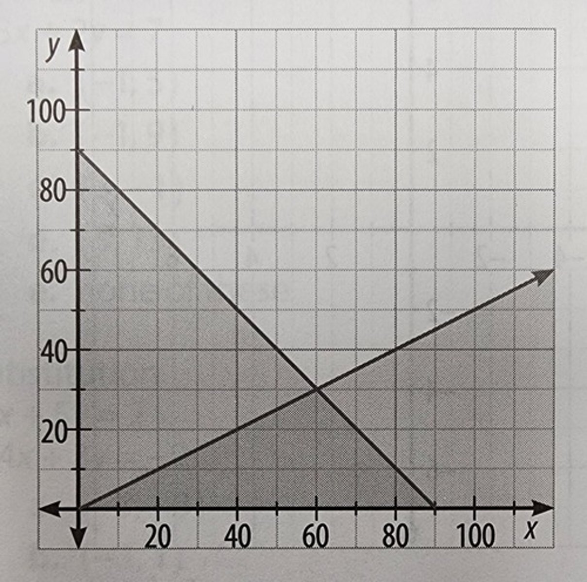 <p>A food truck sells cupcakes (x) and cookies (y). Up to 90 baked goods can be stored in the food truck, and the number of cookies stored is never more than half the number of cupcakes stored.</p><p>x + y < 90</p><p>y (less than or equal to) (1/2)x</p>