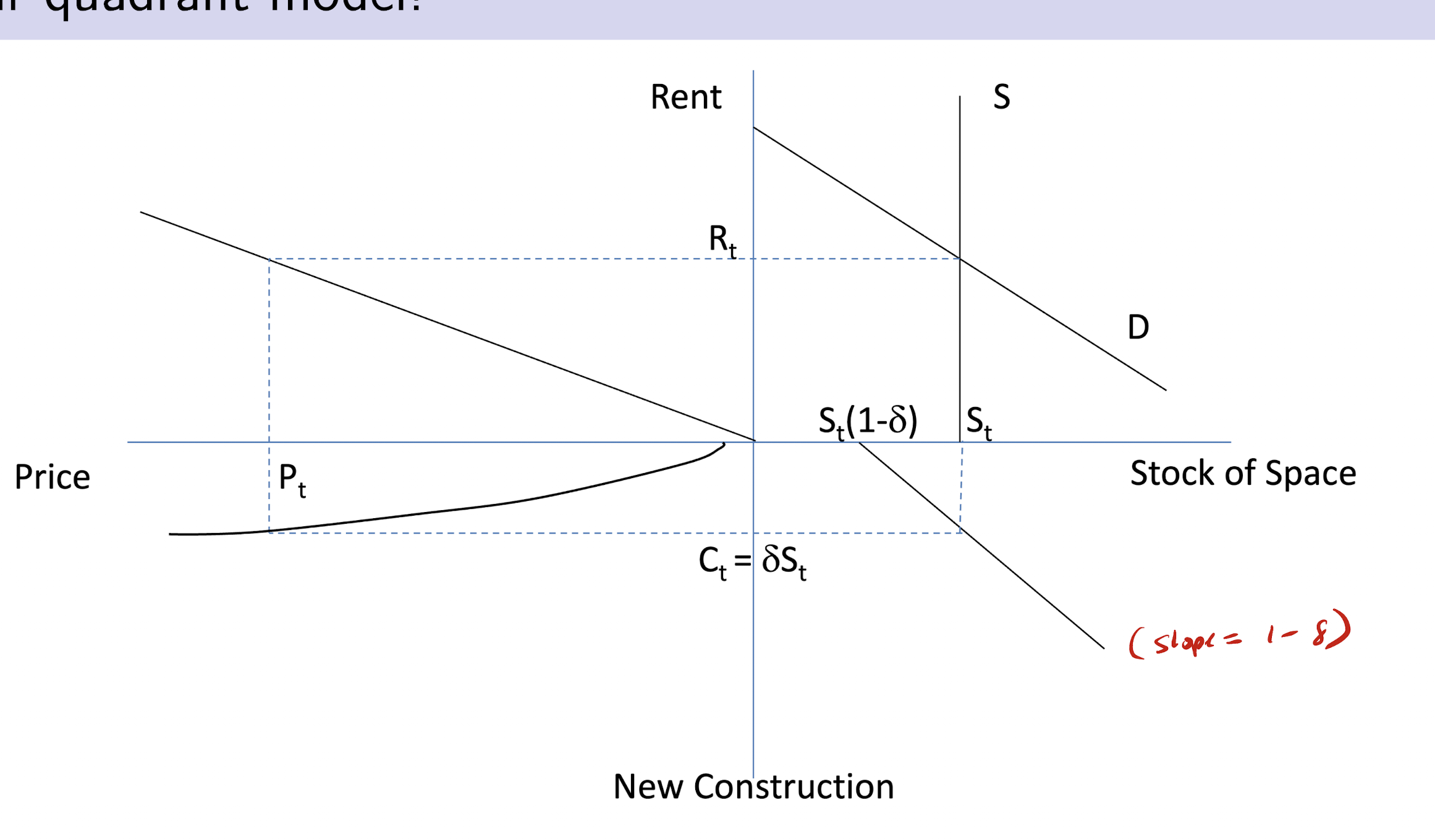 <p>stable equilirbrium: C = D(s) s.t. change in stock is zero. </p><p>x-axis: stock of space</p><p>y-axis: new construction</p><p>slope : 1-d</p>