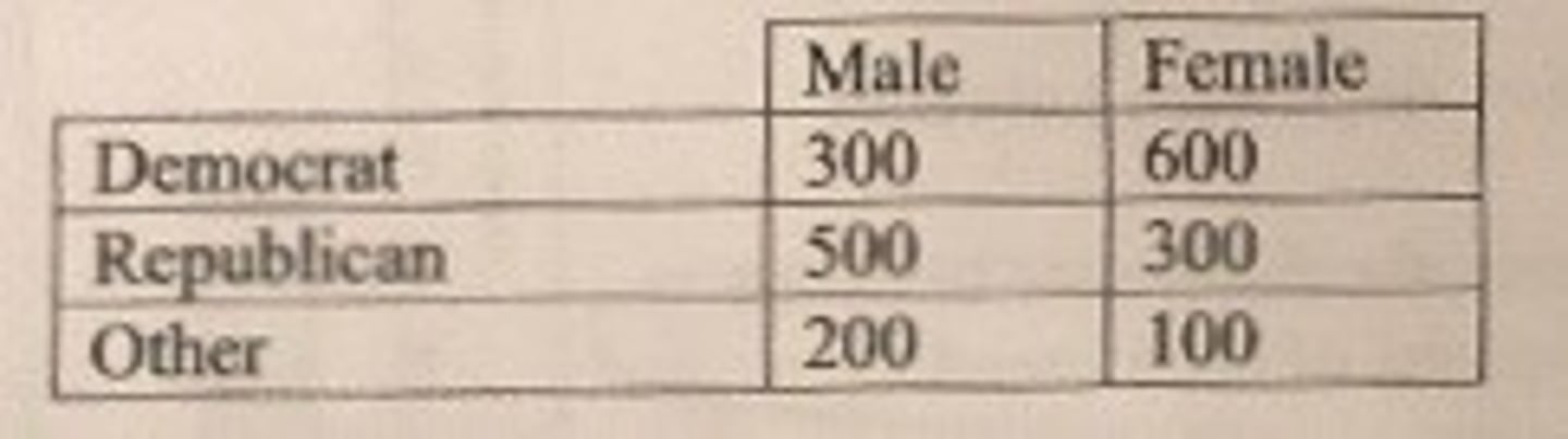 <p>A review of voter registration records in a small town yielded the following table of the number of males and females registered as Democrat, Republican, or some other affiliation. Which of the following conclusions seems to be supported by the data?</p><p>a. Republicans outnumber both Democrats and "Other."</p><p>b. The conditional distribution of party affiliation for males is 1100.</p><p>c. The marginal distribution of party affiliation is 1000, 1000.</p><p>d. There is an obvious association between gender and political part registration.</p><p>e. It is unclear whether there is an association between gender and political party registration.</p>