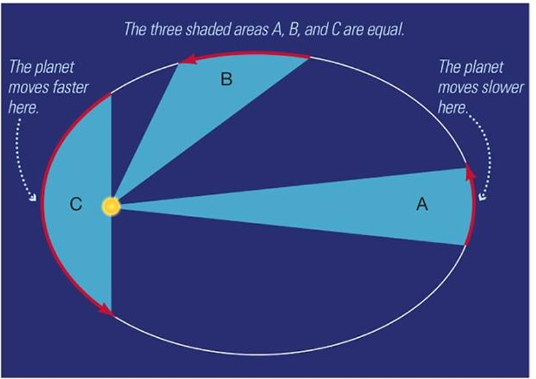 <p>An imaginary line connecting the Sun to any planet sweeps out equal areas of the ellipse in equal intervals of time.</p><p>(A planet moves faster closer to the sun)</p>