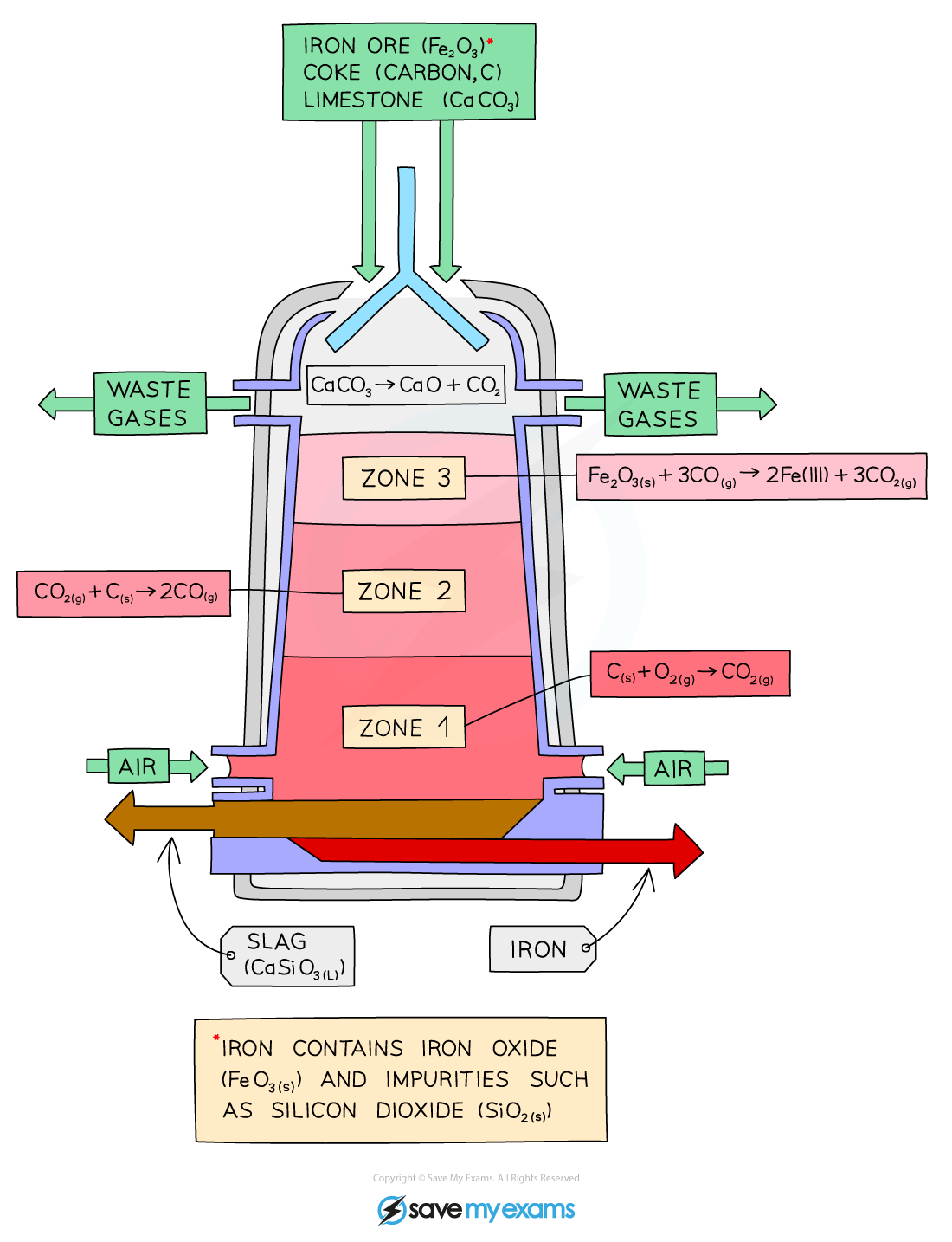 <p>Fe₂O₃ + 3CO → 2Fe + 3CO₂</p>