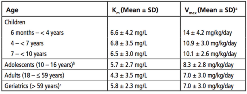 <p>What is the average Vmax (mg/day) of an 11 year old female pt (weight=80 lbs, height=4 ft)</p>