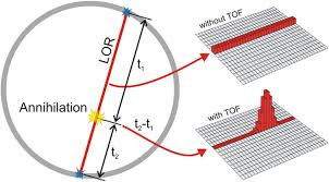 <p><span>What is <strong>time flight technology</strong>?</span></p>