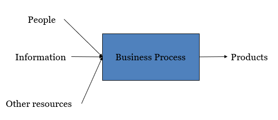 <p><span>A system in which humans perform a business process using information, technology, and other resources to produce products for internal or external customers.</span></p>