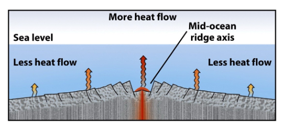 <p>Heat flow is greater near MORs</p><p>There must be a sorce of heat near MORs</p>