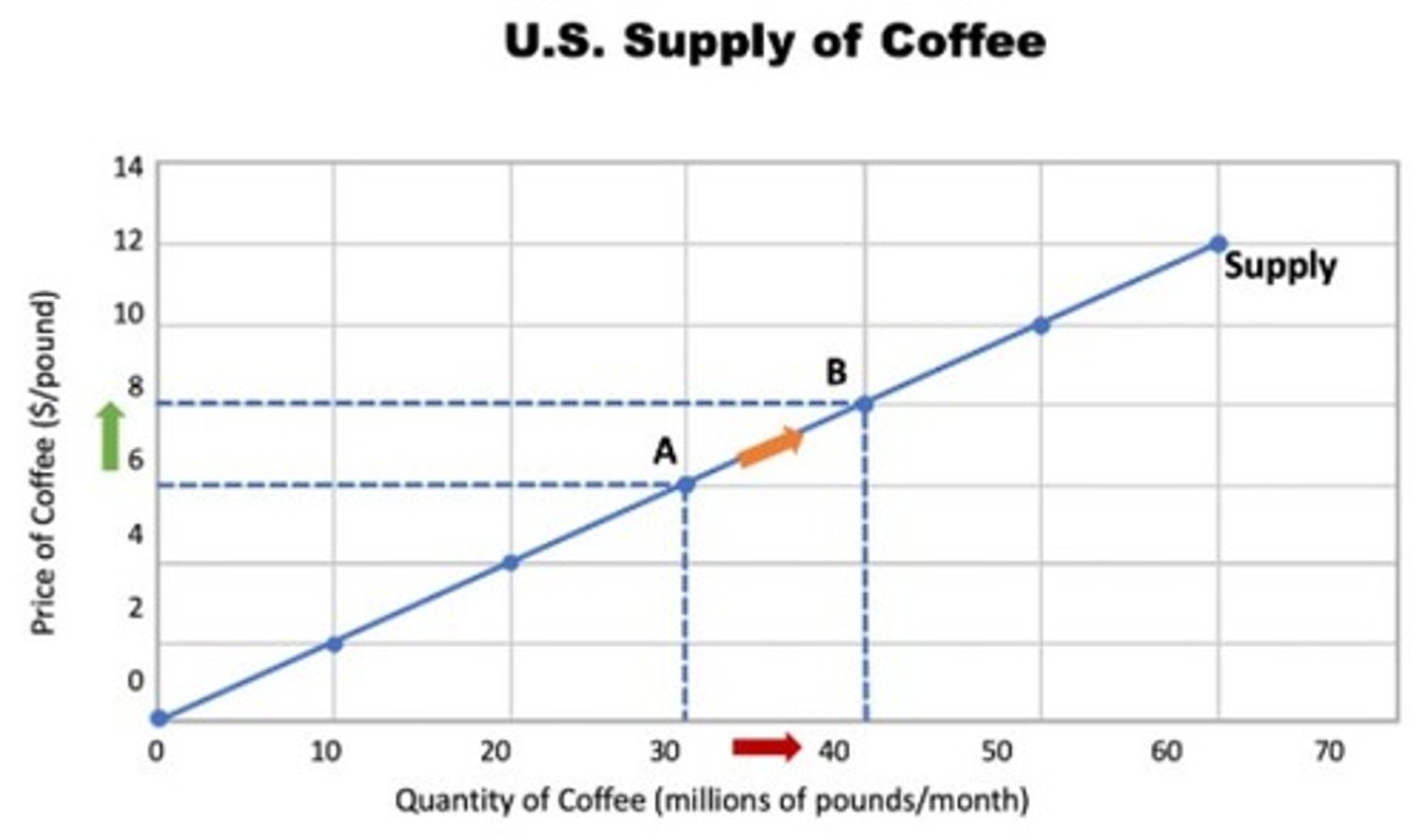 <p>a graph of the relationship between the price of a good and the quantity supplied</p>