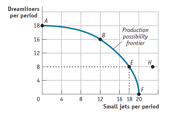 <p>(Figure: Dreamliner and Small Jets) On this figure, points A, B, E and F indicate:</p><p>(A) combinations of dreamliners and small jets that society can produce, using all of its factors efficiently</p><p>(B) increasing opportunity costs from dreamliners but decreasing opportunity costs for small jets</p><p>(C) constant opportunity costs for dreamliners and increasing opportunity costs for small jets.</p><p>(D) that society wants small jets more than it wants dreamliners</p>