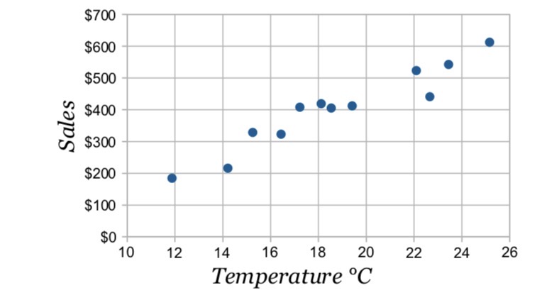 <p>is a <strong>picture</strong> of the relationship<strong> between 2 variables</strong></p>