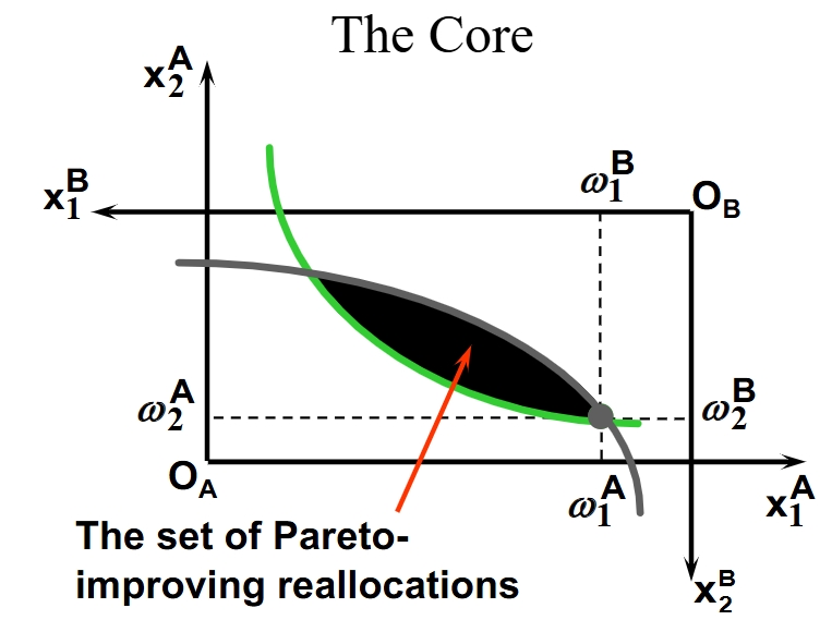 <p>The core is the set of all pareto improving allocations. </p>