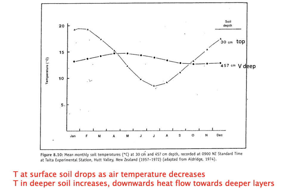 <p>depth of soil and temperature seasonally </p>
