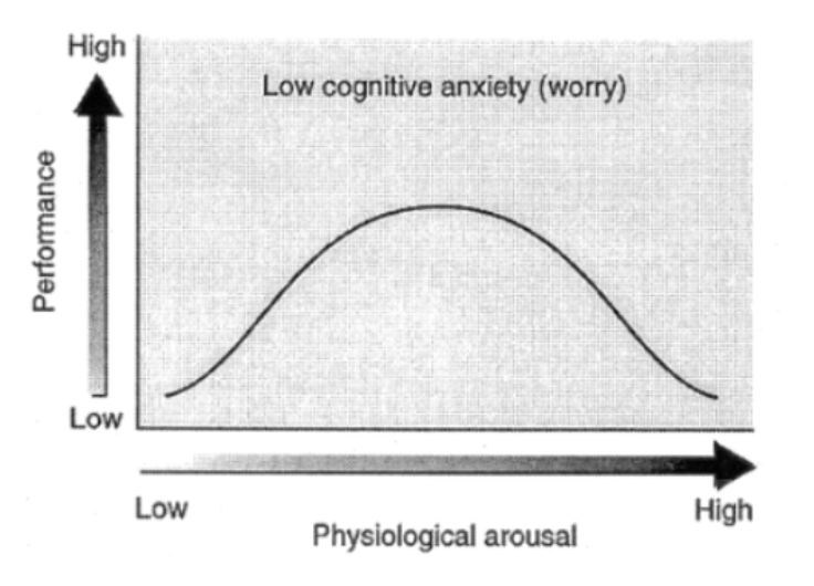 <p>small performance effects characterized by inverted-U</p>